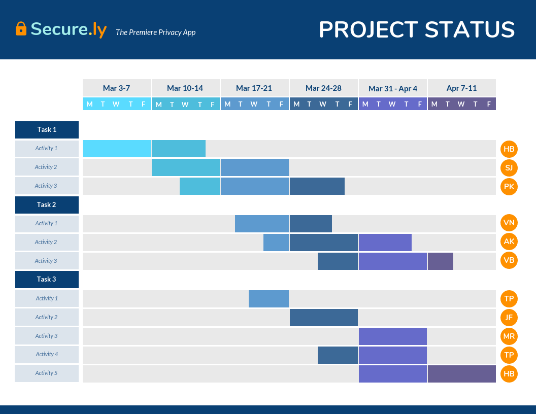 Creating a project status report will help to chart the project’s progress