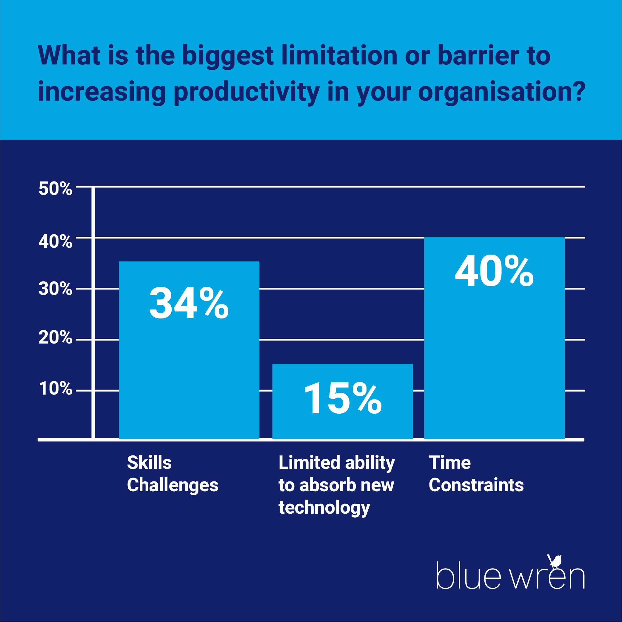 The biggest limitation to increasing productivity