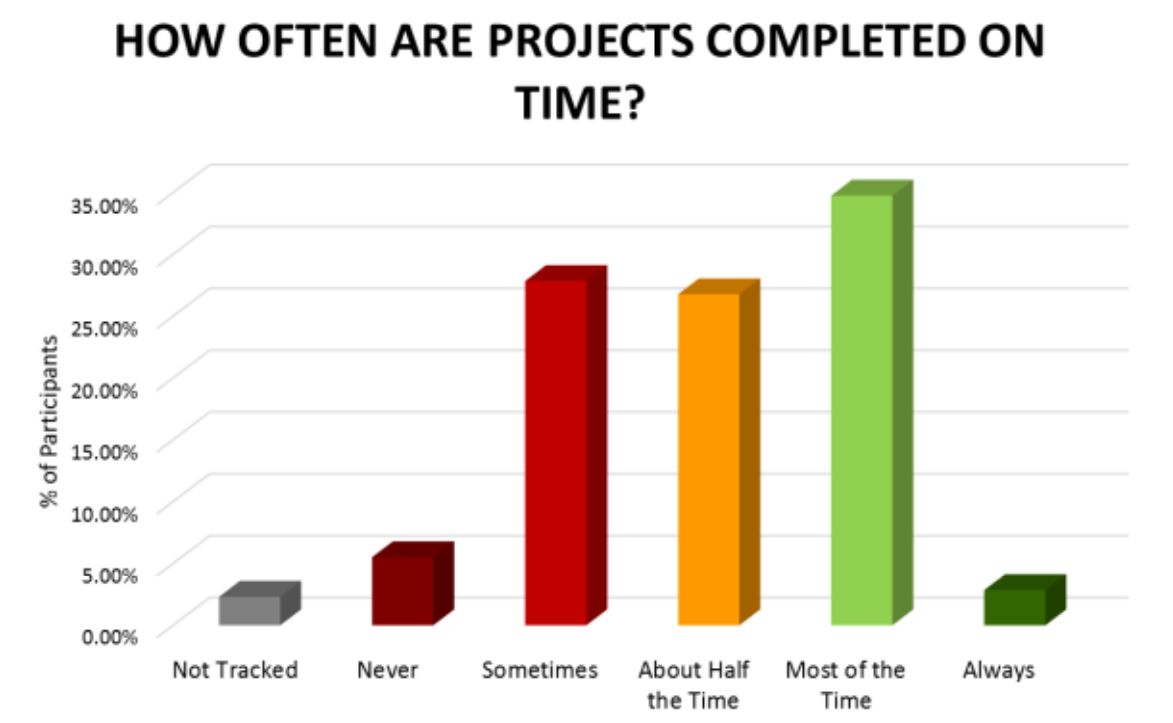 How often are projects completed on time?